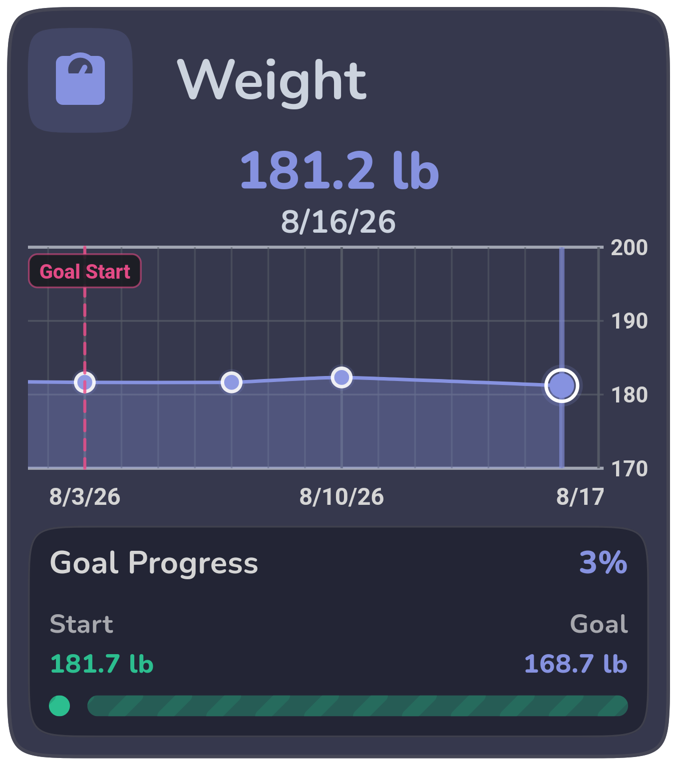Weight progress summary