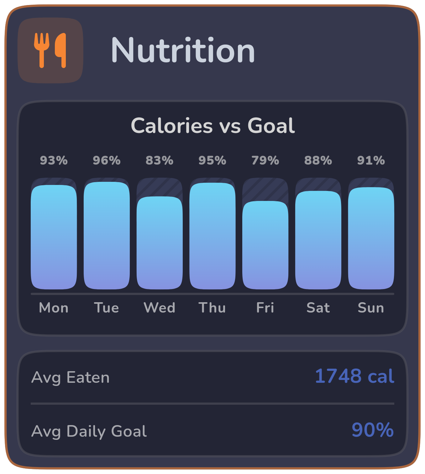 Weekly nutrition progress