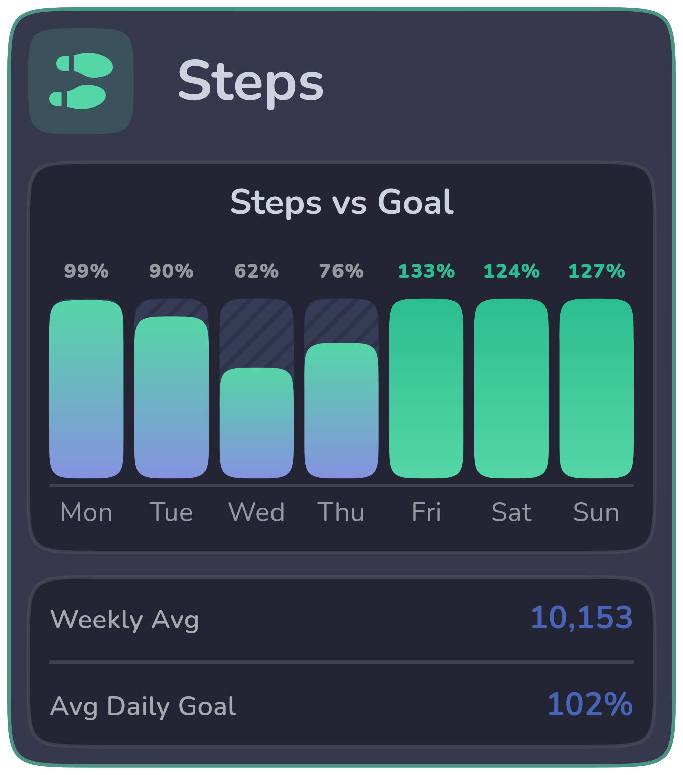 Weekly steps progress