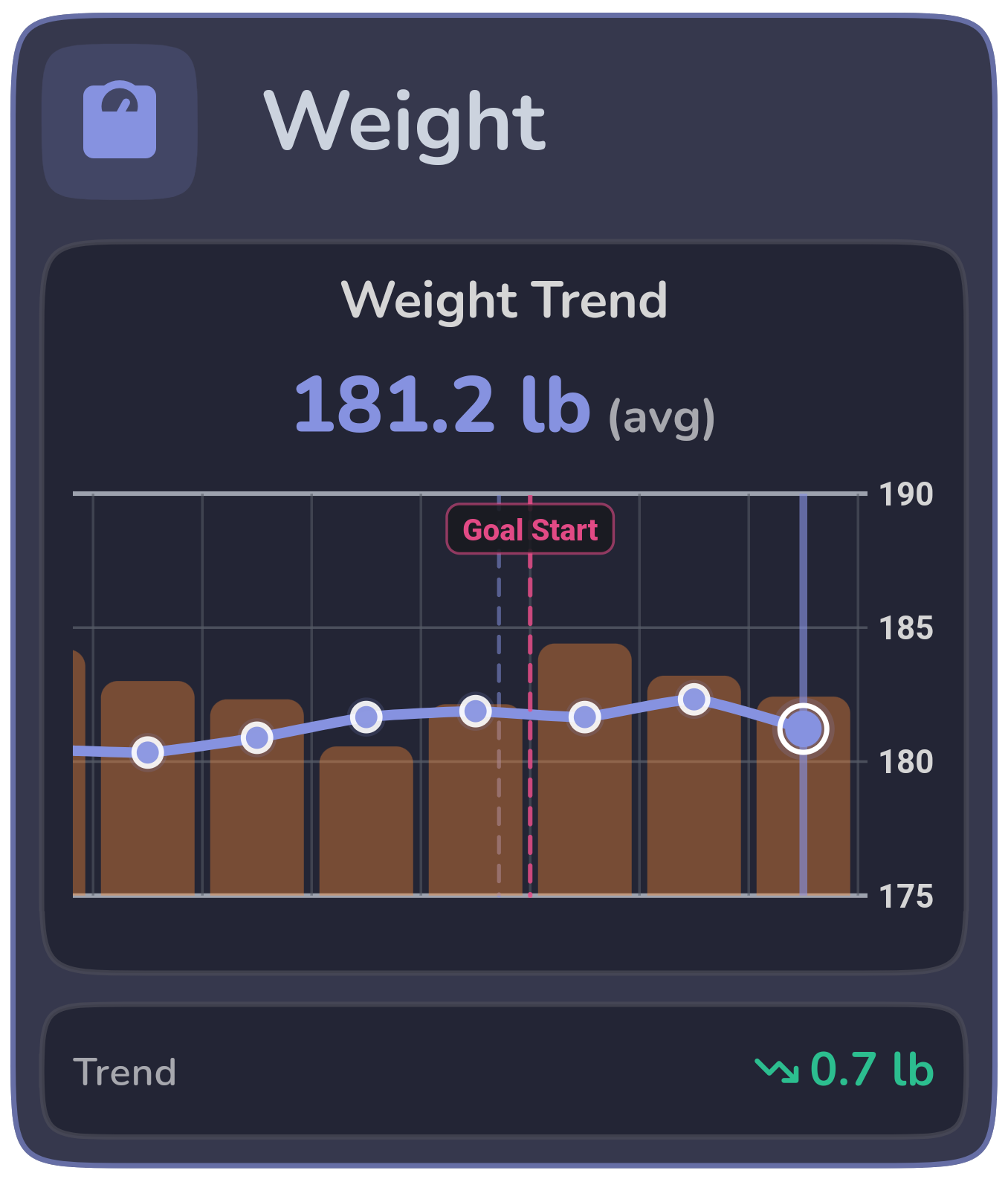 Weight trend progress chart