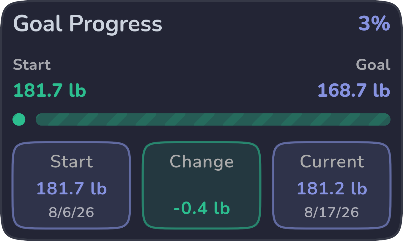Weight goal progress card